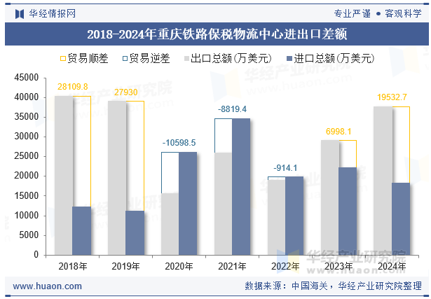 2018-2024年重庆铁路保税物流中心进出口差额