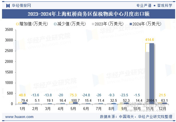 2023-2024年上海虹桥商务区保税物流中心月度出口额