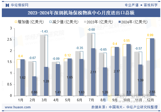 2023-2024年深圳机场保税物流中心月度进出口总额