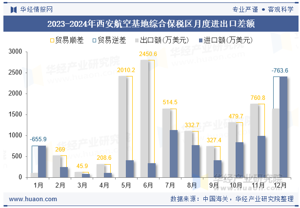 2023-2024年西安航空基地综合保税区月度进出口差额
