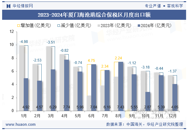 2023-2024年厦门海沧港综合保税区月度出口额
