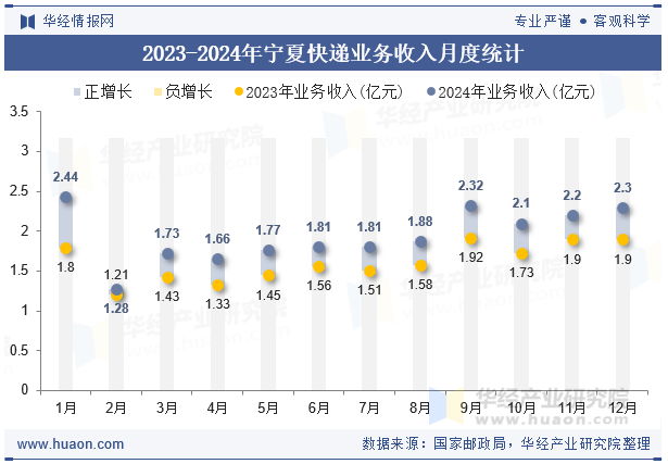 2023-2024年宁夏快递业务收入月度统计