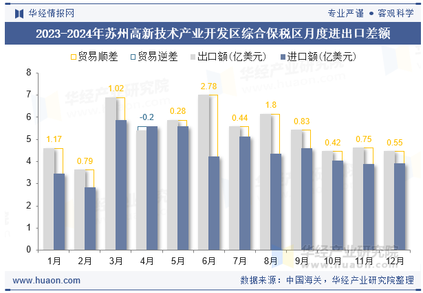 2023-2024年苏州高新技术产业开发区综合保税区月度进出口差额