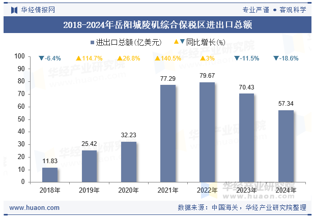2018-2024年岳阳城陵矶综合保税区进出口总额