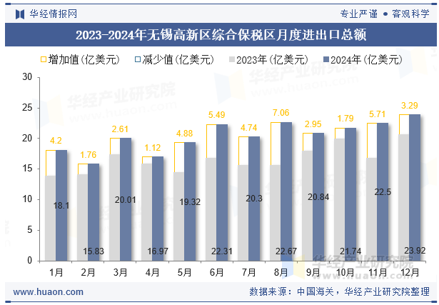 2023-2024年无锡高新区综合保税区月度进出口总额