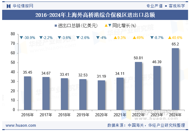 2016-2024年上海外高桥港综合保税区进出口总额