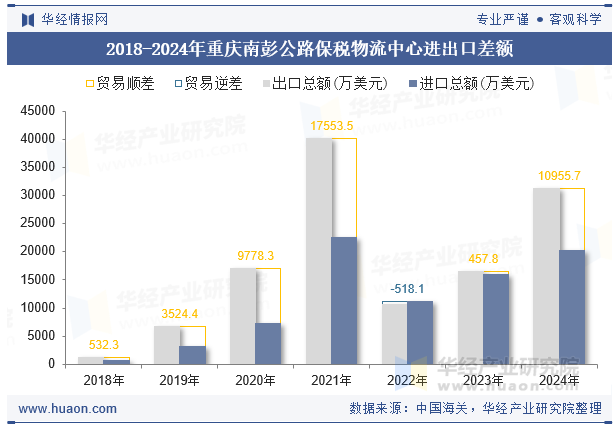 2018-2024年重庆南彭公路保税物流中心进出口差额