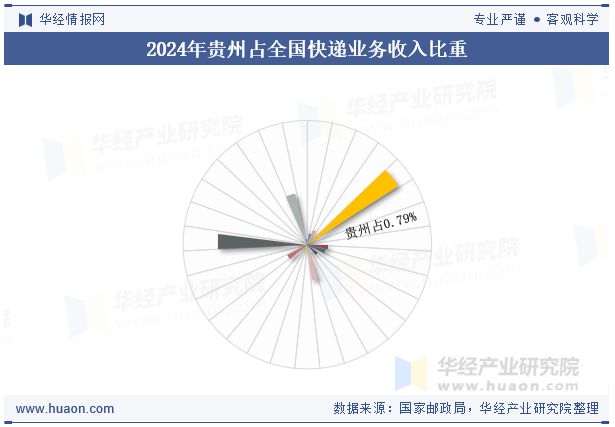 2024年贵州占全国快递业务收入比重