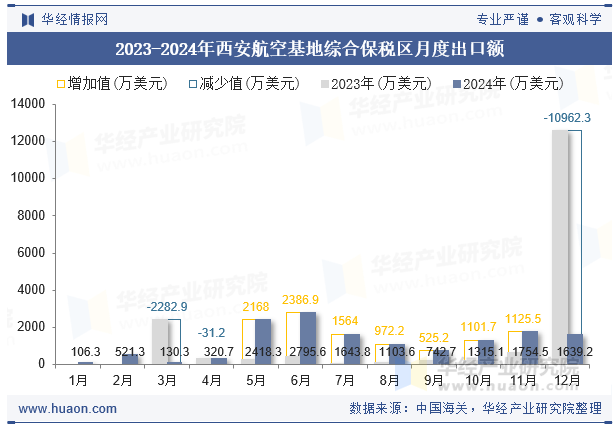 2023-2024年西安航空基地综合保税区月度出口额