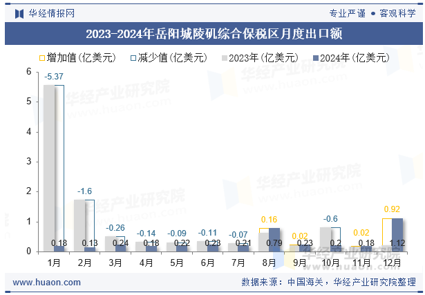 2023-2024年岳阳城陵矶综合保税区月度出口额