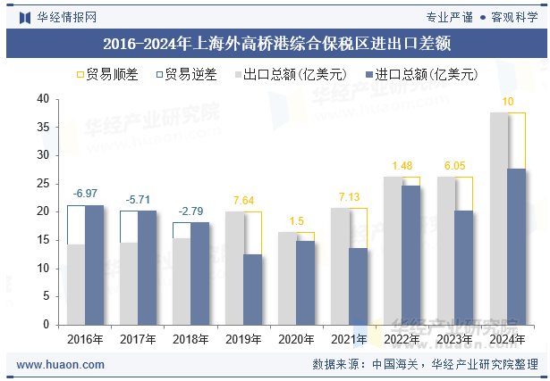 2016-2024年上海外高桥港综合保税区进出口差额