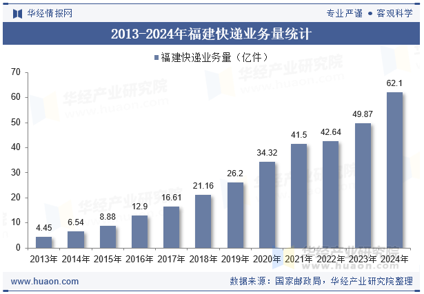 2013-2024年福建快递业务量统计