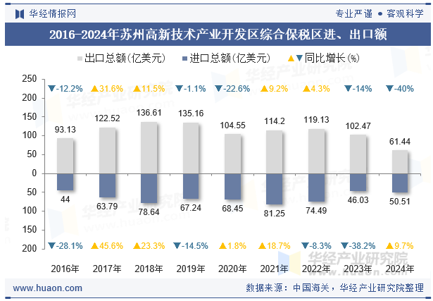 2016-2024年苏州高新技术产业开发区综合保税区进、出口额