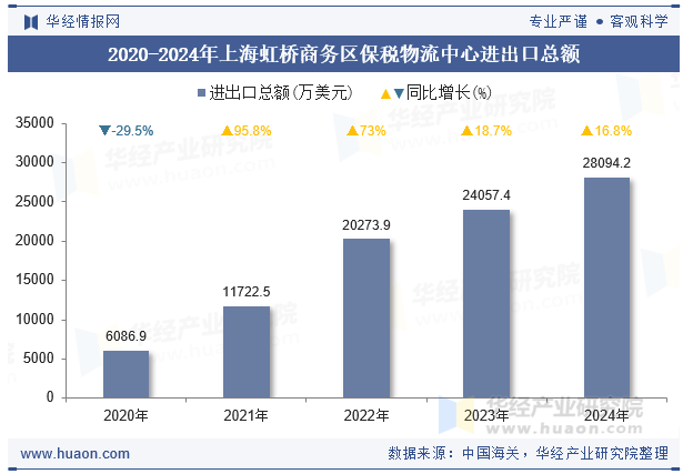 2020-2024年上海虹桥商务区保税物流中心进出口总额