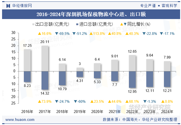 2016-2024年深圳机场保税物流中心进、出口额