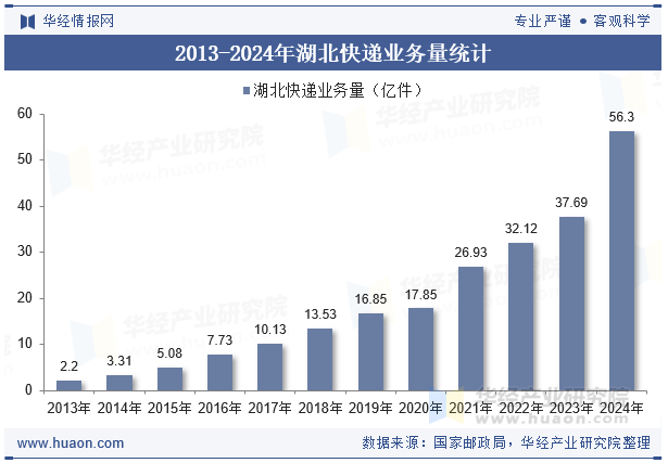 2013-2024年湖北快递业务量统计