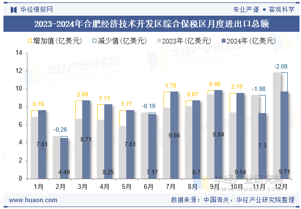 2023-2024年合肥经济技术开发区综合保税区月度进出口总额