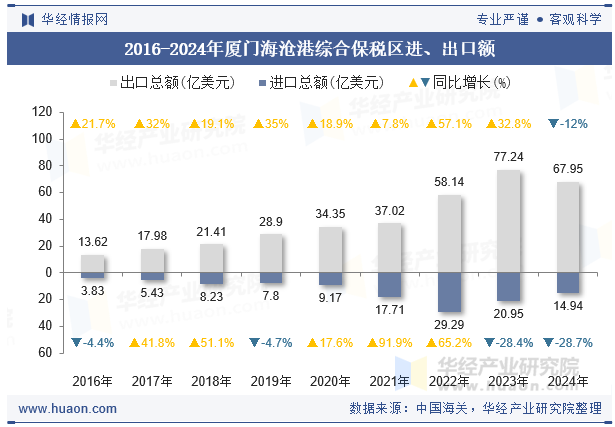 2016-2024年厦门海沧港综合保税区进、出口额
