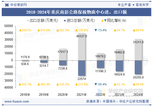 2018-2024年重庆南彭公路保税物流中心进、出口额