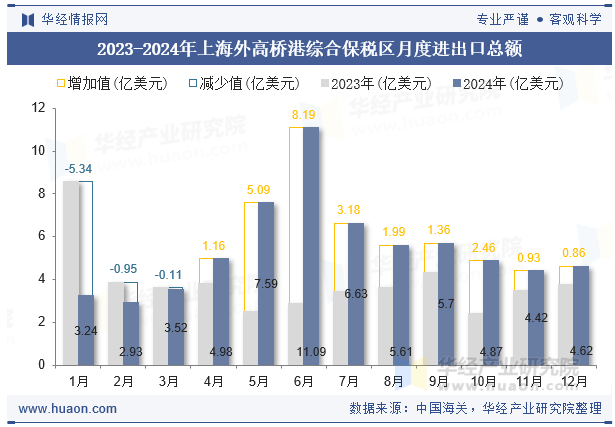2023-2024年上海外高桥港综合保税区月度进出口总额