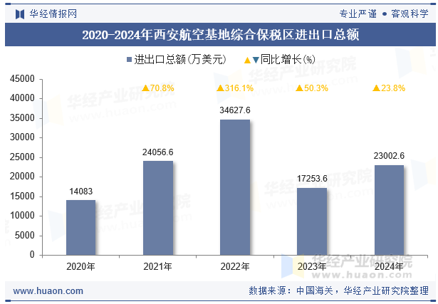 2020-2024年西安航空基地综合保税区进出口总额