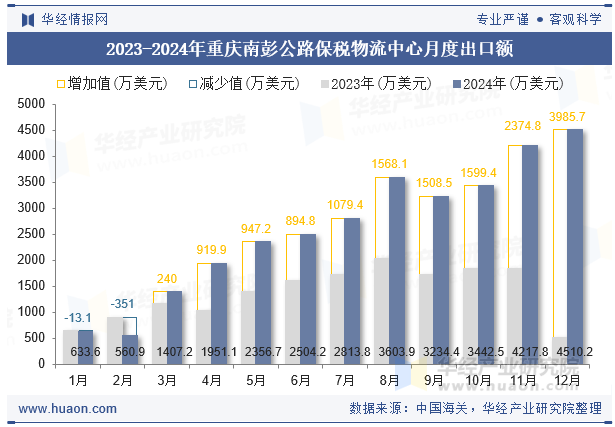 2023-2024年重庆南彭公路保税物流中心月度出口额