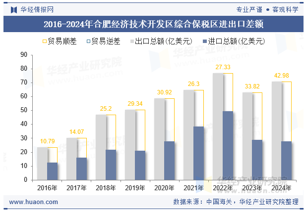 2016-2024年合肥经济技术开发区综合保税区进出口差额