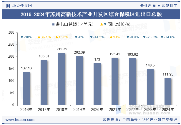 2016-2024年苏州高新技术产业开发区综合保税区进出口总额