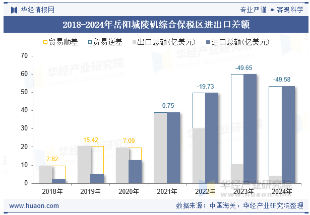 2018-2024年岳阳城陵矶综合保税区进出口差额