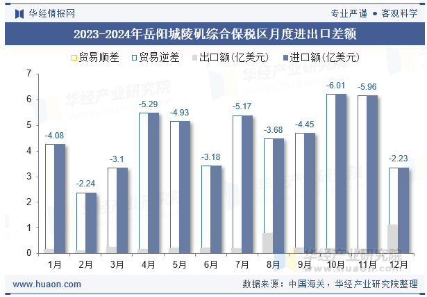 2023-2024年岳阳城陵矶综合保税区月度进出口差额