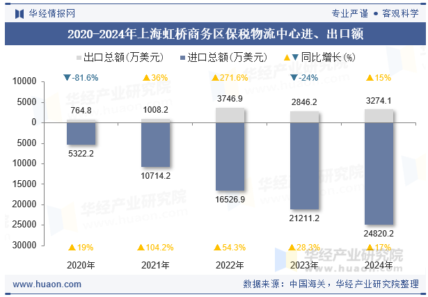 2020-2024年上海虹桥商务区保税物流中心进、出口额