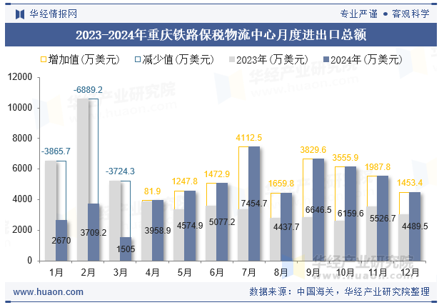2023-2024年重庆铁路保税物流中心月度进出口总额