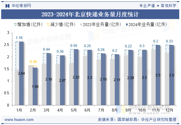2023-2024年北京快递业务量月度统计