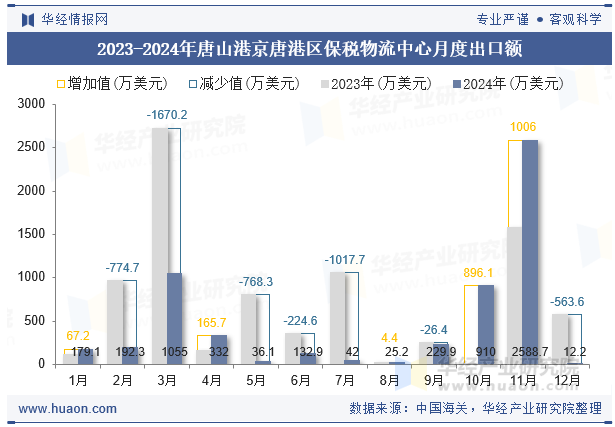 2023-2024年唐山港京唐港区保税物流中心月度出口额