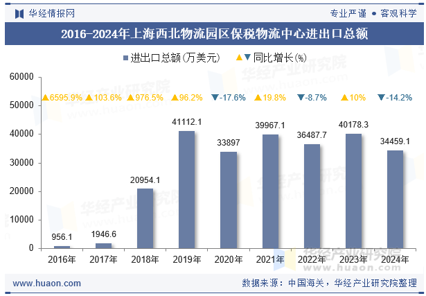 2016-2024年上海西北物流园区保税物流中心进出口总额