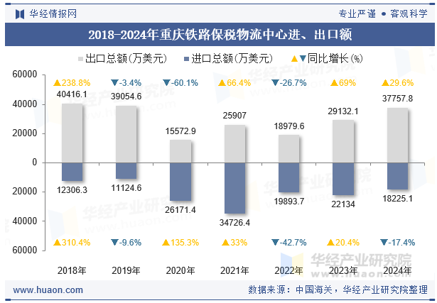 2018-2024年重庆铁路保税物流中心进、出口额