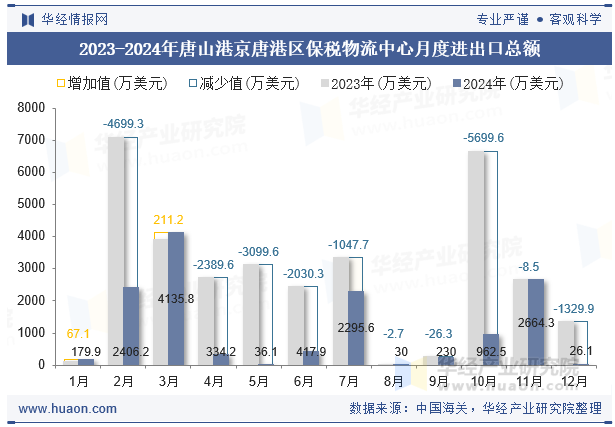 2023-2024年唐山港京唐港区保税物流中心月度进出口总额