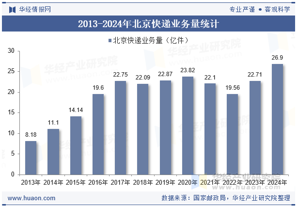 2013-2024年北京快递业务量统计
