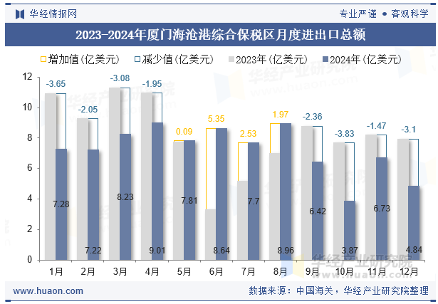 2023-2024年厦门海沧港综合保税区月度进出口总额