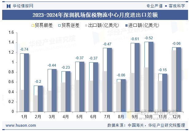 2023-2024年深圳机场保税物流中心月度进出口差额