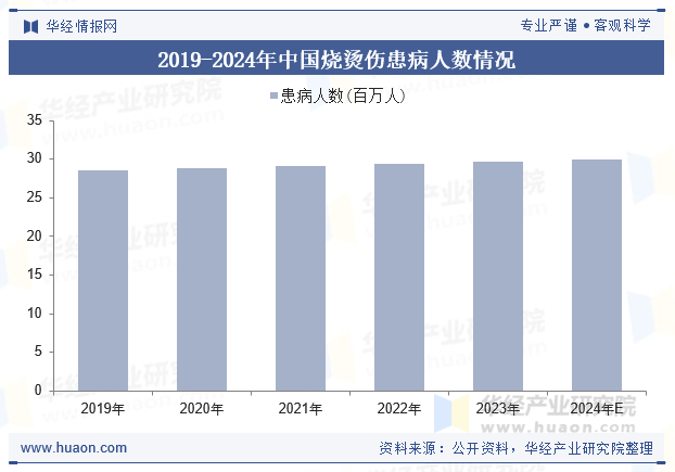 2019-2024年中国烧烫伤患病人数情况