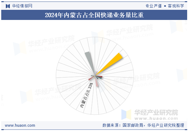 2024年内蒙古占全国快递业务量比重
