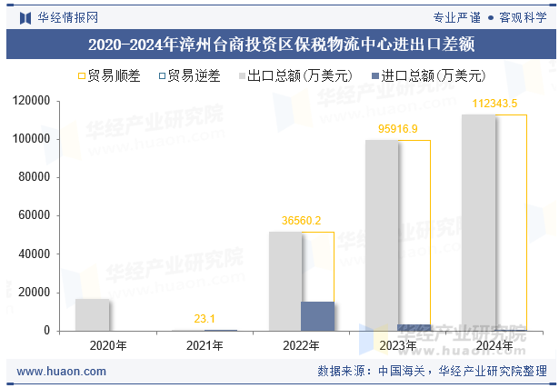 2020-2024年漳州台商投资区保税物流中心进出口差额