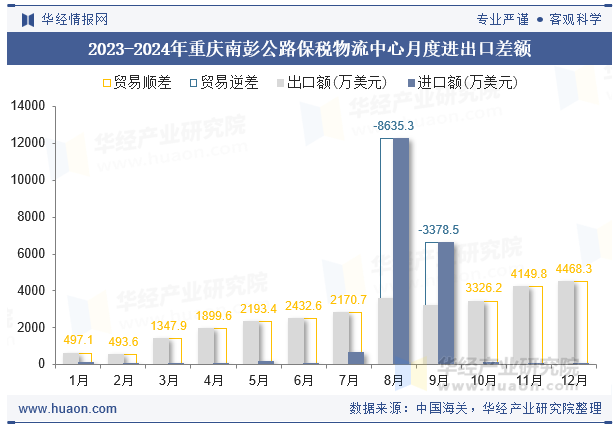 2023-2024年重庆南彭公路保税物流中心月度进出口差额