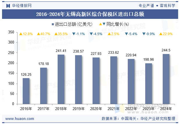2016-2024年无锡高新区综合保税区进出口总额
