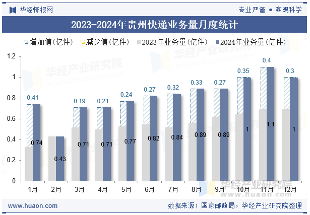 2023-2024年贵州快递业务量月度统计