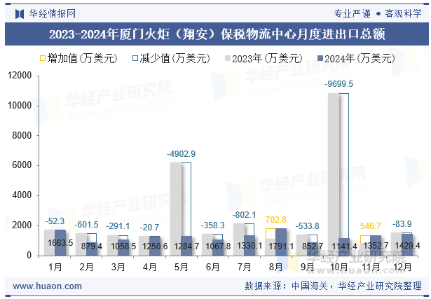 2023-2024年厦门火炬（翔安）保税物流中心月度进出口总额