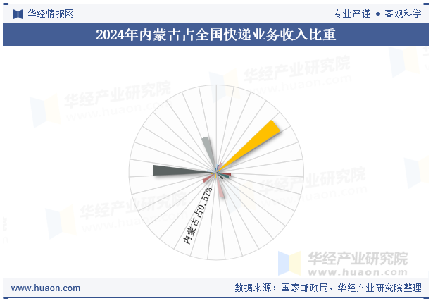2024年内蒙古占全国快递业务收入比重