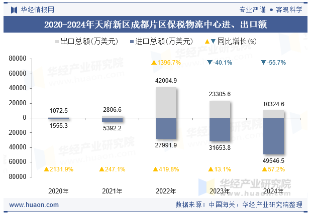 2020-2024年天府新区成都片区保税物流中心进、出口额