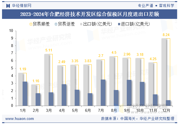 2023-2024年合肥经济技术开发区综合保税区月度进出口差额